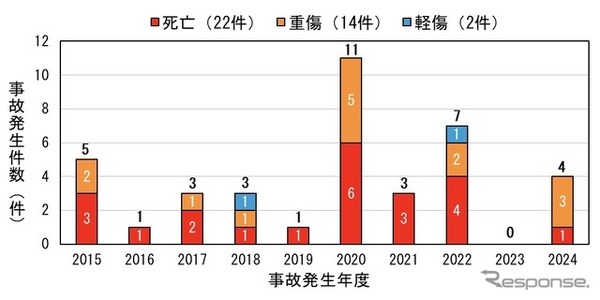 年度別の事故発生件数