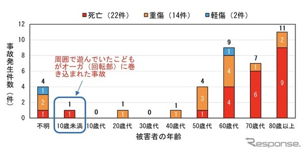 年齢別の事故発生件数