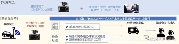 コムテックのドライブレコーダーを使用するユーザーが事故時の証拠となる録画映像を東京海上日動へ送信可能となる独自システムを構築