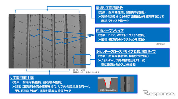 トラック・バス用リブタイヤ「M170」パターン設計
