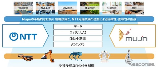 NTTグループとMujinが資本業務提携
