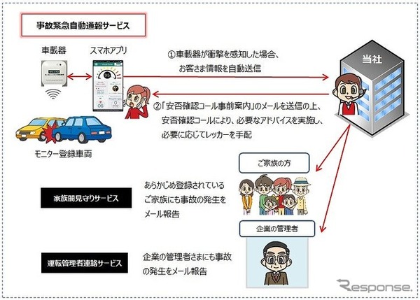 事故緊急自動通報サービスの概要