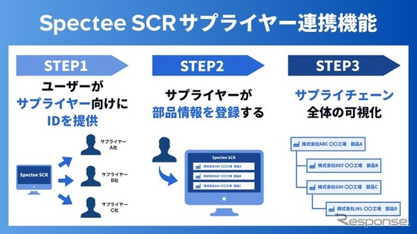 製造業向けサプライチェーン・リスク管理サービス「Spectee SCR」