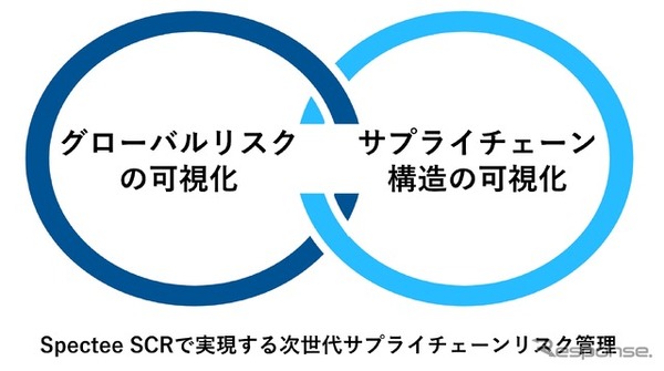 製造業向けサプライチェーン・リスク管理サービス「Spectee SCR」
