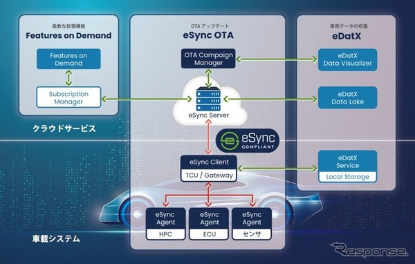 ADaCのSDV時代の安全性・セキュリティ対策ソリューション