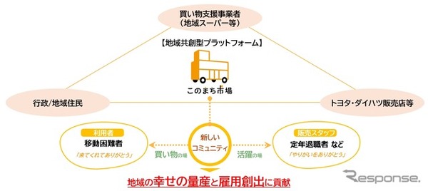 プラットフォーム構成イメージ