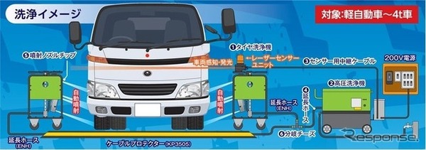 レンタルのニッケンの「スマートウォッシュゲート」