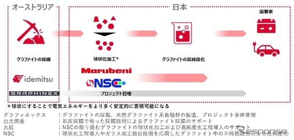 出光興産は、Graphinex Pty Ltd、丸紅、NSCの3社と、日豪間における天然グラファイト系負極材の供給網構築に向けた協業契約を締結