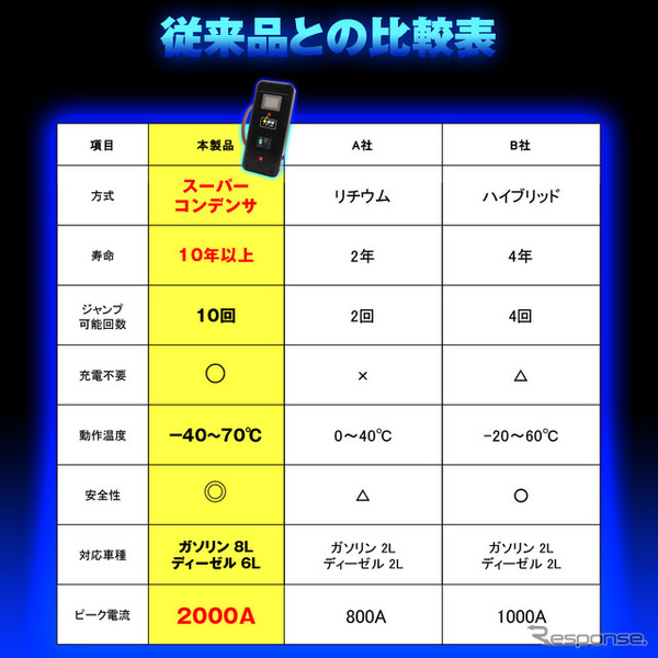 MAXWINの高安全性ジャンプスターター「K-CJS01」