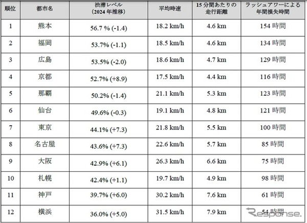 日本国内12都市別渋滞レベル