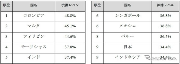 世界の渋滞レベル上位10か国