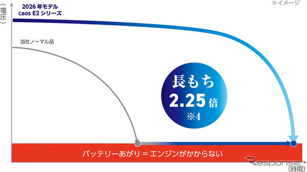 パナソニックのカーバッテリー「caos」EN規格搭載車用モデルをリニューアル