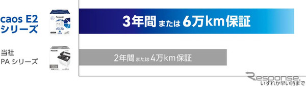 パナソニックのカーバッテリー「caos」EN規格搭載車用モデルをリニューアル