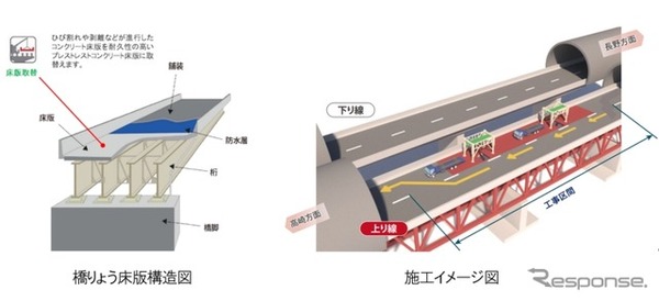 上信越道上り線の佐久IC～碓氷軽井沢IC間でトンネル・橋りょうリニューアル工事