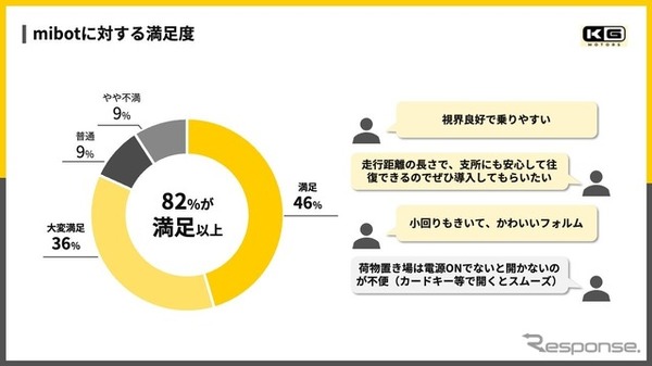 東広島市の業務実証での「mibot」の満足度