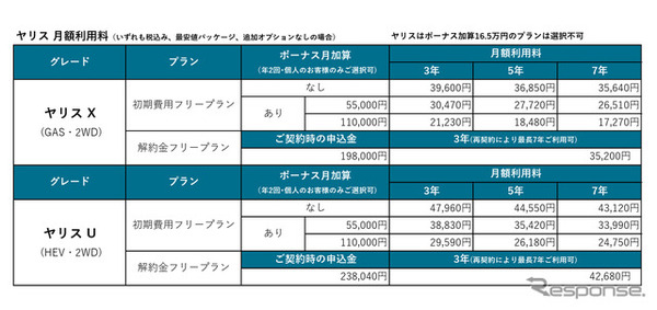 『ヤリス』改良新型のKINTO利用価格