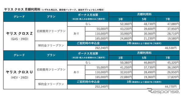 『ヤリスクロス』改良新型のKINTO利用価格
