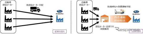 SUBARUと西濃運輸が自動車部品輸送に関する協業を開始