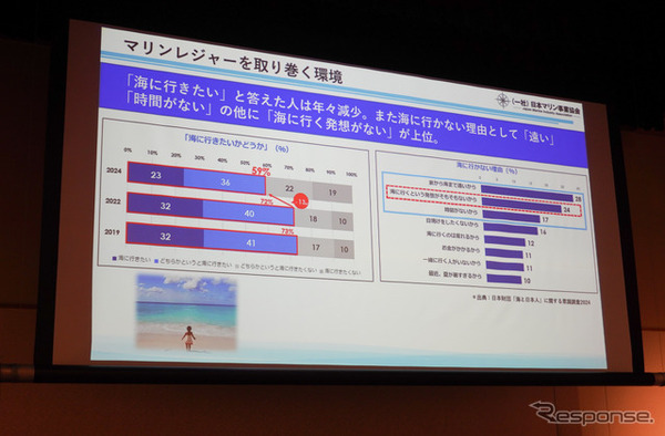 海への関心が低迷している