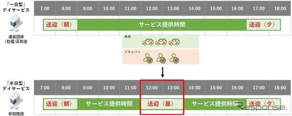 ダイハツが兵庫県川西市において福祉介護・共同送迎サービス「ゴイッショ」の実証実験