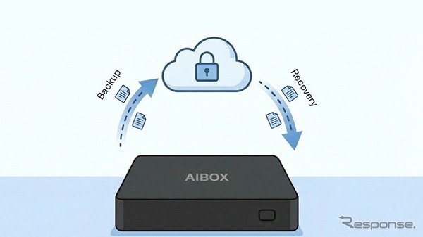 クラウドバックアップ機能搭載