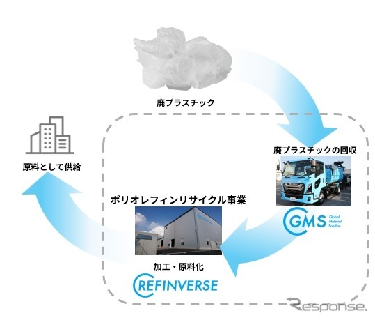 ポリオレフィンリサイクル事業