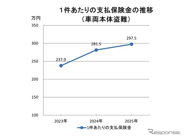 1件あたりの平均支払保険金
