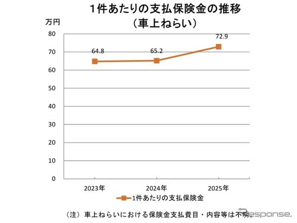 1件あたりの平均支払保険金