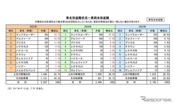 車名別盗難状況