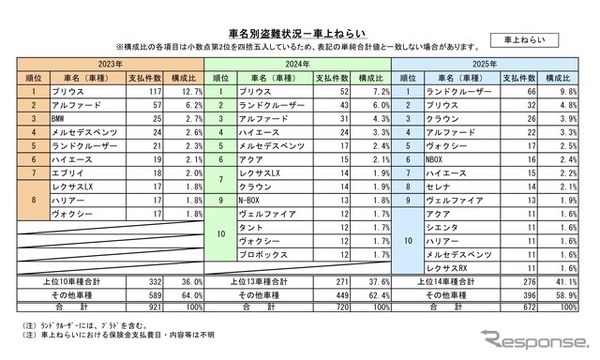 車名別盗難状況
