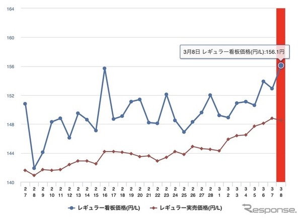 ガソリン価格、レギュラー、看板価格