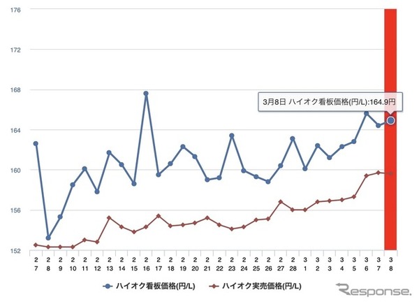 ガソリン価格、ハイオク、看板価格