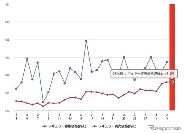 ガソリン価格：ハイオク