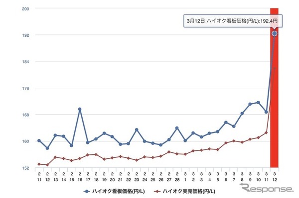 ハイオクガソリン看板価格