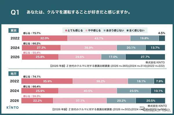 【2026年版】Z世代のクルマに対する意識比較調査