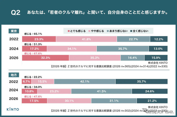 【2026年版】Z世代のクルマに対する意識比較調査
