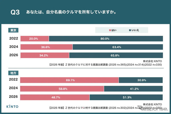 【2026年版】Z世代のクルマに対する意識比較調査