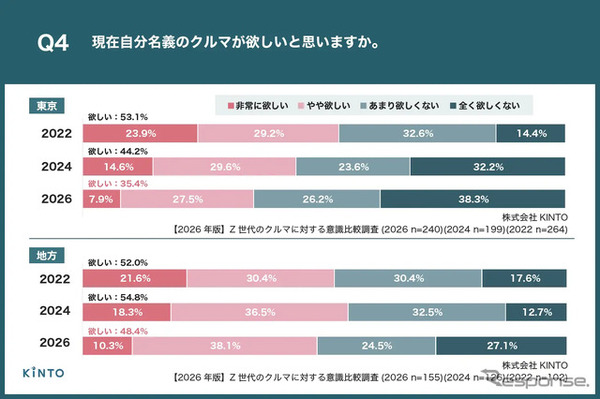 【2026年版】Z世代のクルマに対する意識比較調査