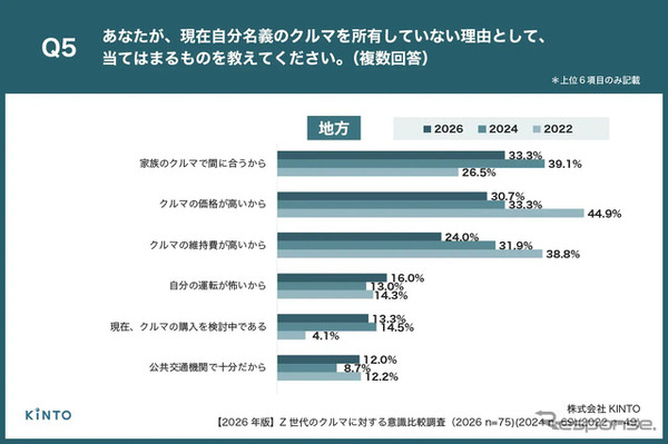 【2026年版】Z世代のクルマに対する意識比較調査