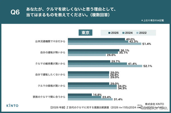 【2026年版】Z世代のクルマに対する意識比較調査