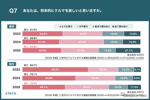 【2026年版】Z世代のクルマに対する意識比較調査