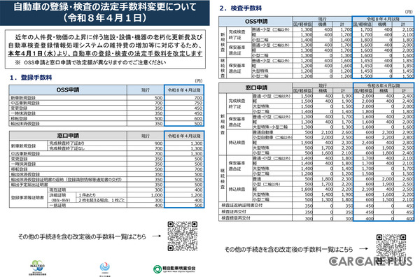 物価・人件費高騰と不正行為の防止対策を理由に26年4月から「法定手数料」が改定…車検料金に注意！
