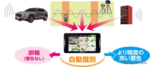 レーザー式オービス対応セーフティレーダー「AR-926AW」