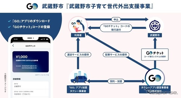 東京都武蔵野市、「子育て世代外出支援事業（ムーベビ）」