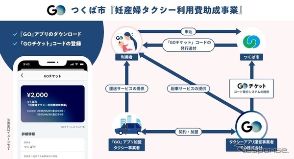 茨城県つくば市「妊産婦タクシー利用費助成事業」
