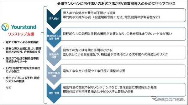 日産とユアスタンドが集合住宅へのEV充電器設置に関するパートナーシップを締結