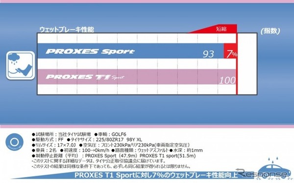 タイヤラベリング制度における性能比較