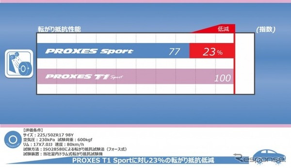 転がり抵抗性能：17サイズで転がり抵抗性能