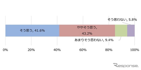あなたは他のユーザーと比べて、電動キックボードを安全に運転できていると思いますか