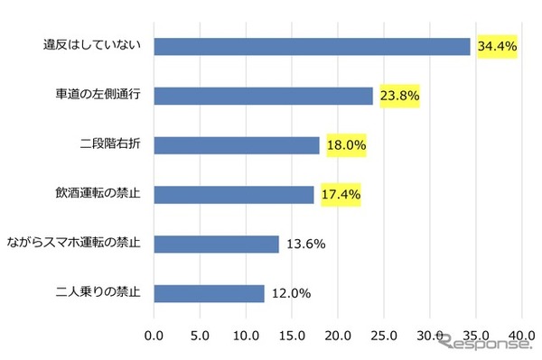 ご自身が電動キックボードを運転された時に、守れていなかったかもしれないと思う交通ルールは何ですか